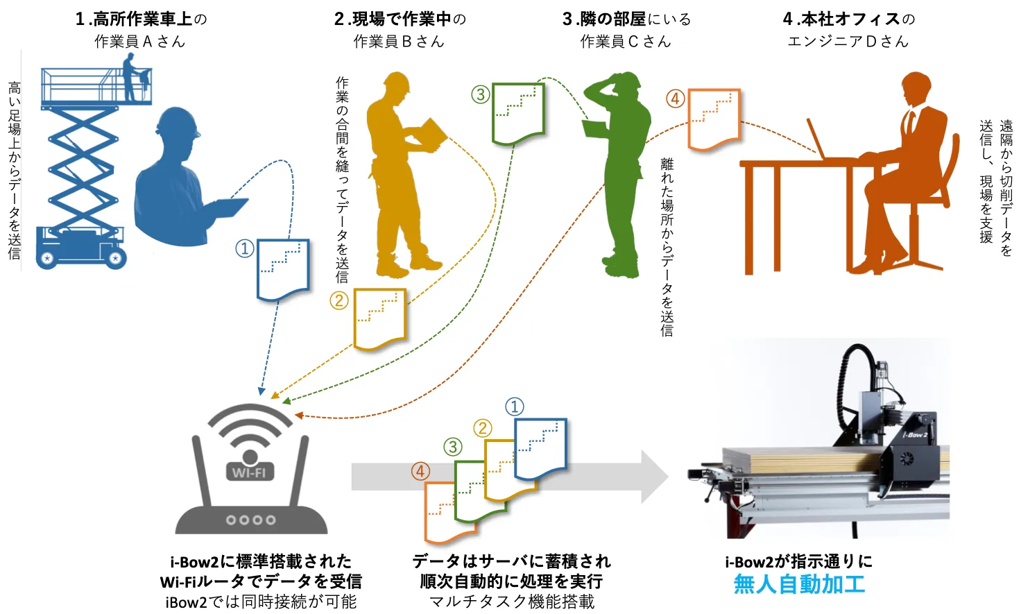 １台のi-Bow2に複数の端末からWi-Fiで同時接続し順次ボード加工が可能